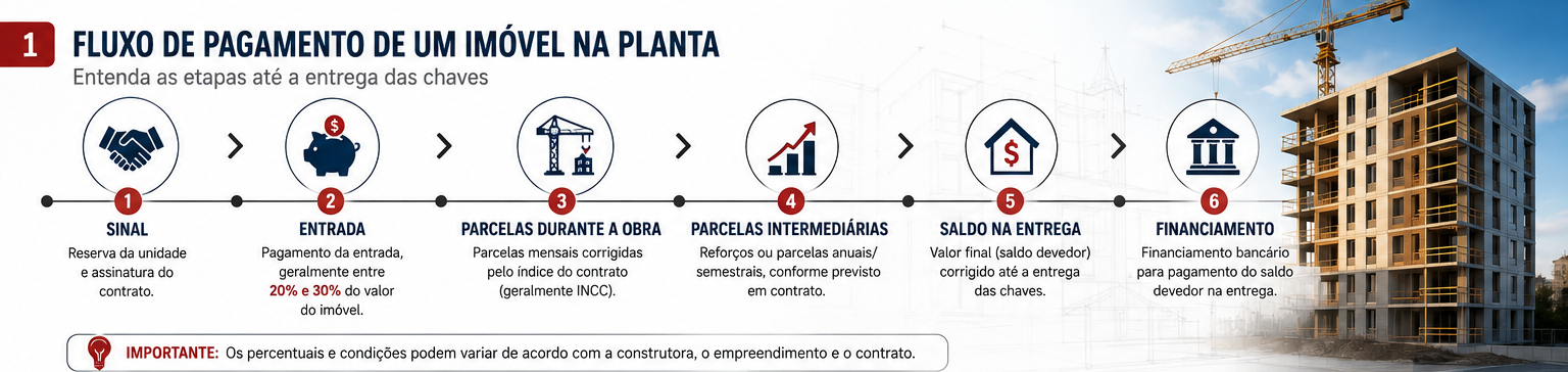 Infográfico mostrando a evolução do saldo devedor de um imóvel durante a obra