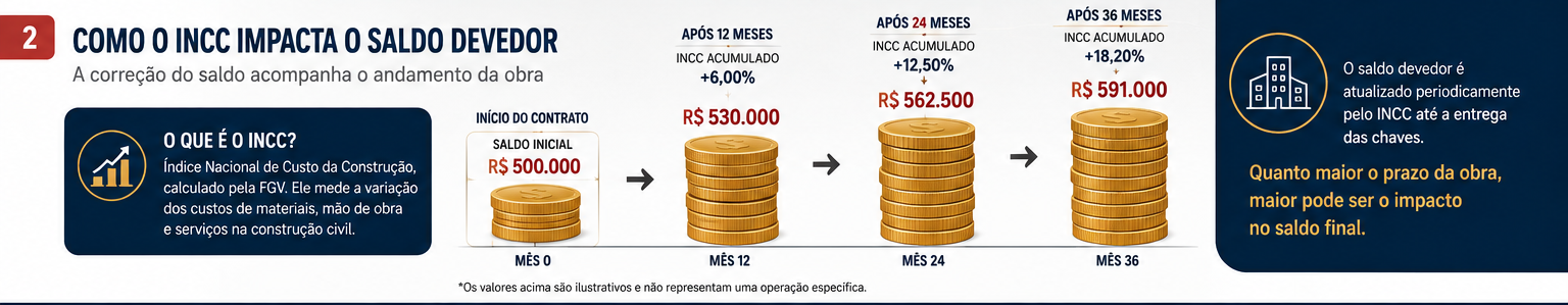 Exemplo visual do impacto do INCC no fluxo financeiro durante a obra