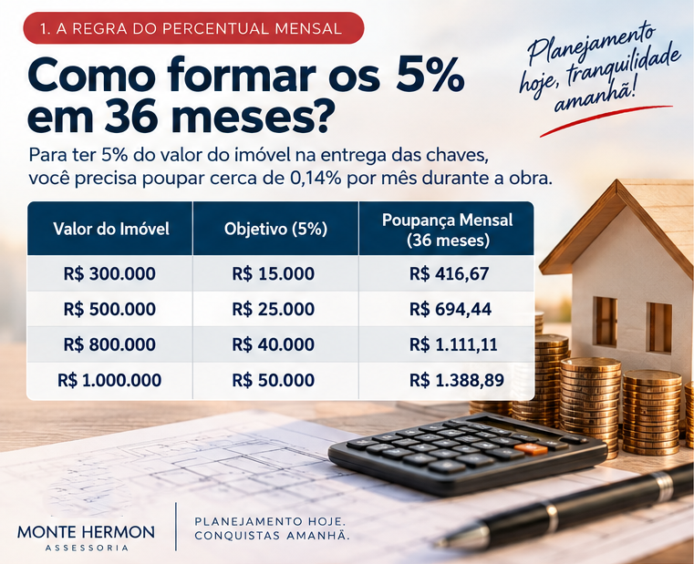 Planejamento mensal da reserva de 5% do valor do imóvel durante 36 meses