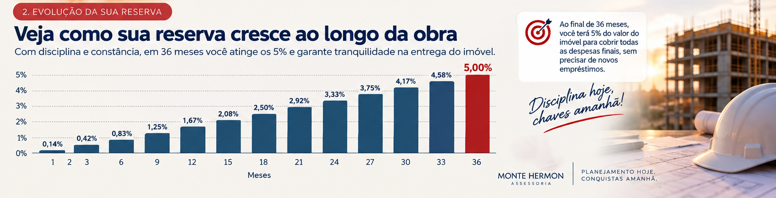 Estratégia de formação da reserva financeira para os custos finais do imóvel