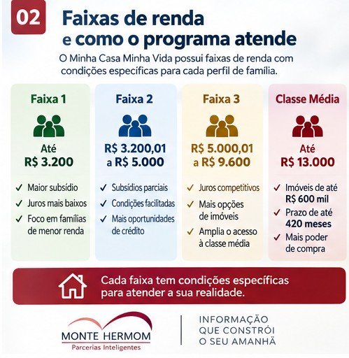 Faixas de renda do Minha Casa Minha Vida em 2026