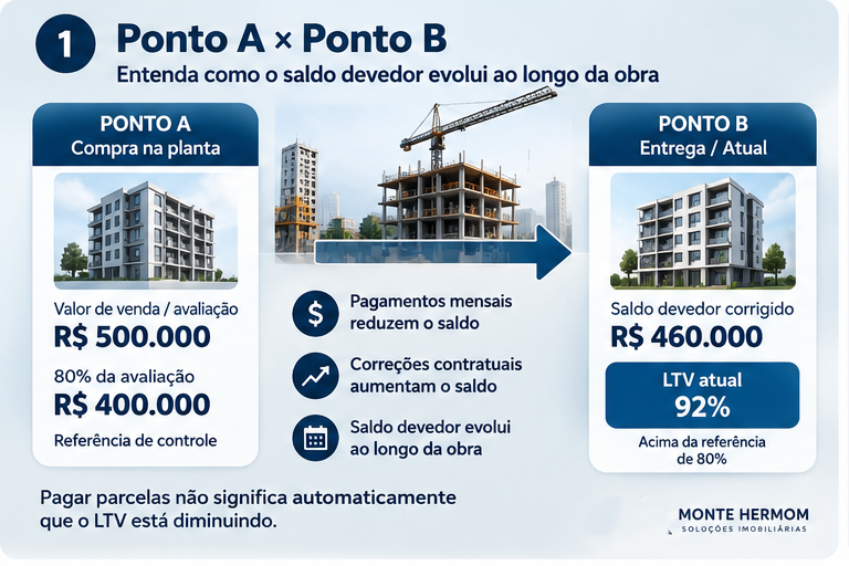 Ponto A e Ponto B na análise do saldo devedor de um imóvel na planta