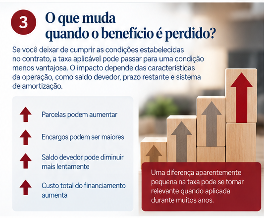 Consequências da perda da taxa bonificada no financiamento